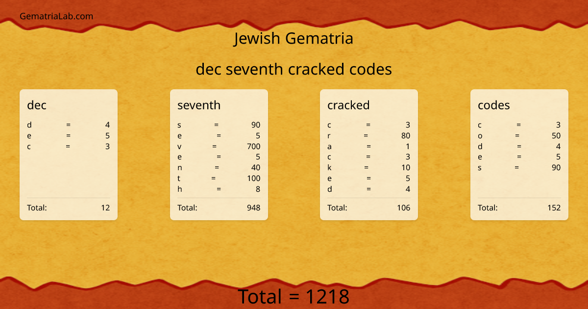 dec seventh cracked codes in jewish Gematria